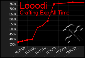 Total Graph of Looodi