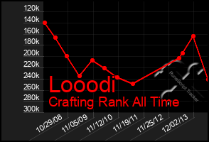 Total Graph of Looodi