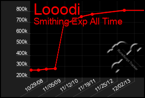 Total Graph of Looodi