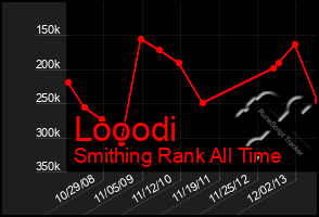 Total Graph of Looodi