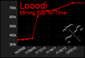 Total Graph of Looodi