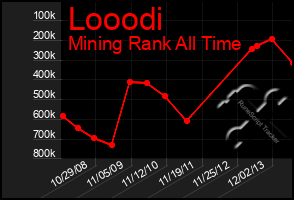 Total Graph of Looodi