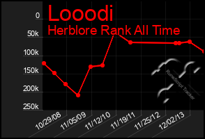 Total Graph of Looodi