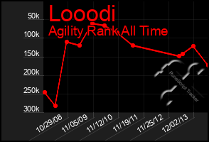 Total Graph of Looodi