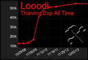 Total Graph of Looodi