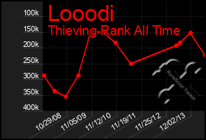 Total Graph of Looodi