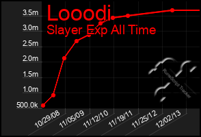 Total Graph of Looodi