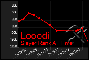 Total Graph of Looodi