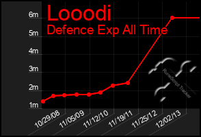 Total Graph of Looodi