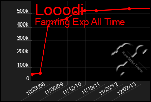 Total Graph of Looodi