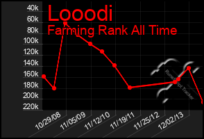 Total Graph of Looodi