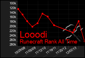 Total Graph of Looodi