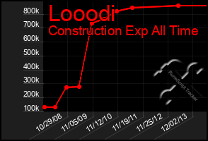 Total Graph of Looodi