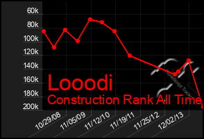 Total Graph of Looodi