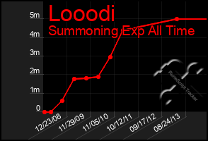 Total Graph of Looodi