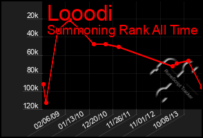 Total Graph of Looodi