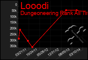 Total Graph of Looodi