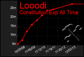 Total Graph of Looodi