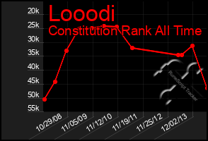 Total Graph of Looodi