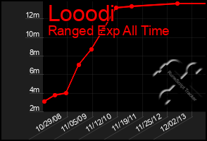 Total Graph of Looodi