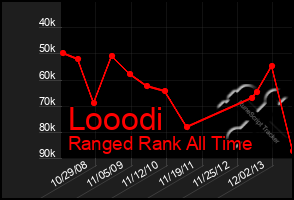 Total Graph of Looodi