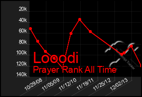 Total Graph of Looodi