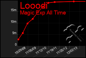 Total Graph of Looodi