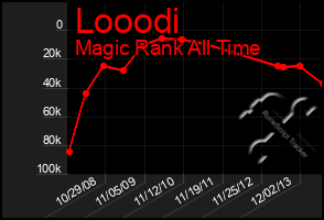 Total Graph of Looodi