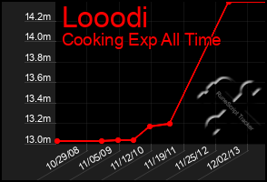 Total Graph of Looodi