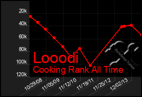 Total Graph of Looodi