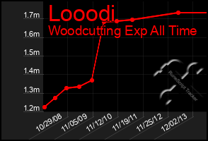 Total Graph of Looodi