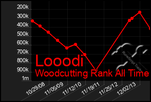 Total Graph of Looodi