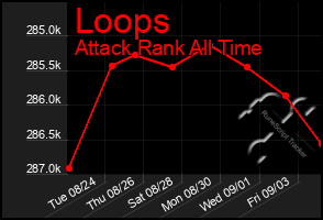 Total Graph of Loops