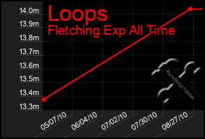 Total Graph of Loops