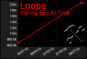 Total Graph of Loops