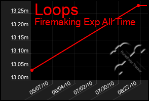 Total Graph of Loops