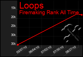 Total Graph of Loops