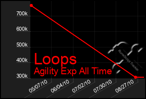 Total Graph of Loops