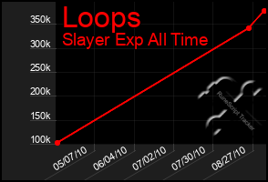 Total Graph of Loops