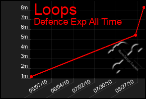 Total Graph of Loops