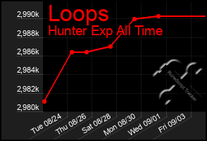 Total Graph of Loops