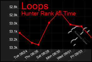 Total Graph of Loops