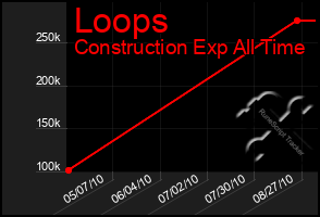 Total Graph of Loops