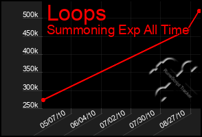 Total Graph of Loops