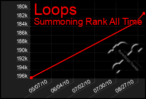 Total Graph of Loops