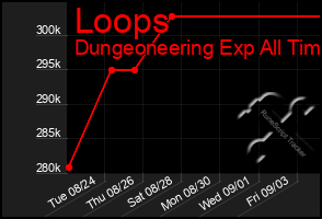 Total Graph of Loops