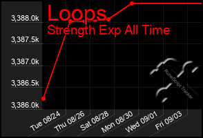 Total Graph of Loops