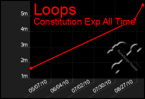 Total Graph of Loops