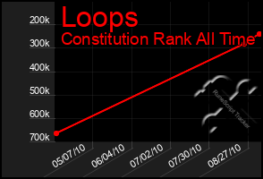 Total Graph of Loops