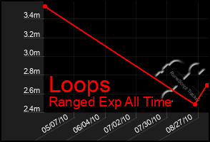 Total Graph of Loops